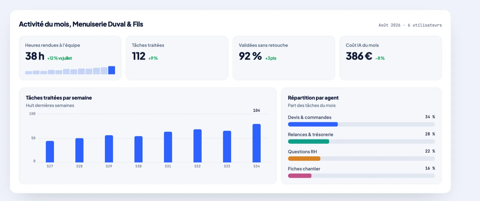 Tableau de bord Aevio Agents : heures rendues, tâches traitées, coût IA du mois